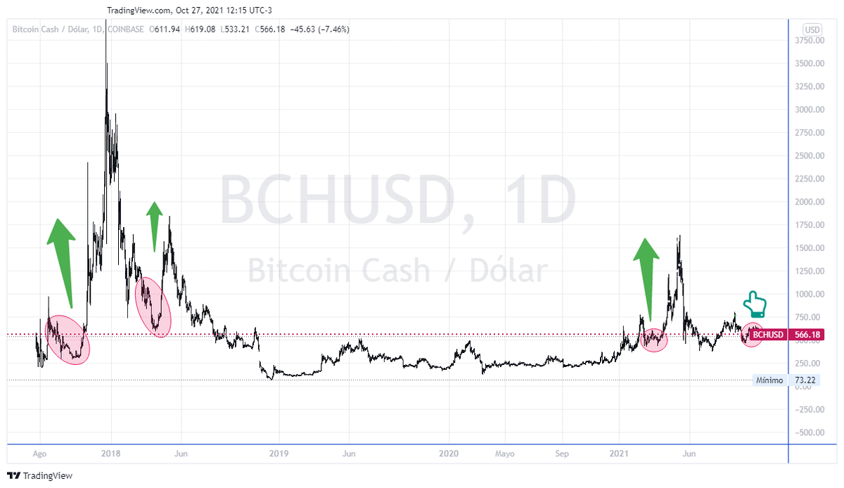 materiagris1969's tweet photo. #BCH #BitconCash all bullrun begin with a masive selloff .The idea is to get you out of the game as cheaply as possible. https://t.co/q0OedlxyaU
