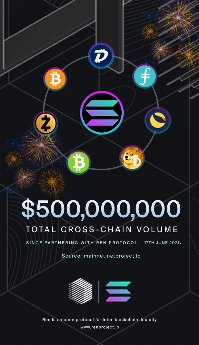 BlockchainBard_'s tweet photo. @solana's cross-chain volume has just surpassed $500million via @renprotocol! 👏🥳

Thanks to it's partnership with Ren, Solana continues to thrive as a multi-chain ecosystem; having sourced more than $500m in liquidity from non-Solana chains/assets since June 17th 👇

$REN 
$SOL https://t.co/7ooKul76BU