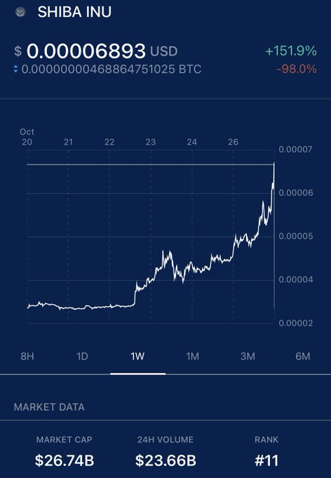 I had my doubts $SHIB But I&rsquo;ve never been so happy to be wrong 🚀 🌕 https://t.co/7HOUhxrf7Z