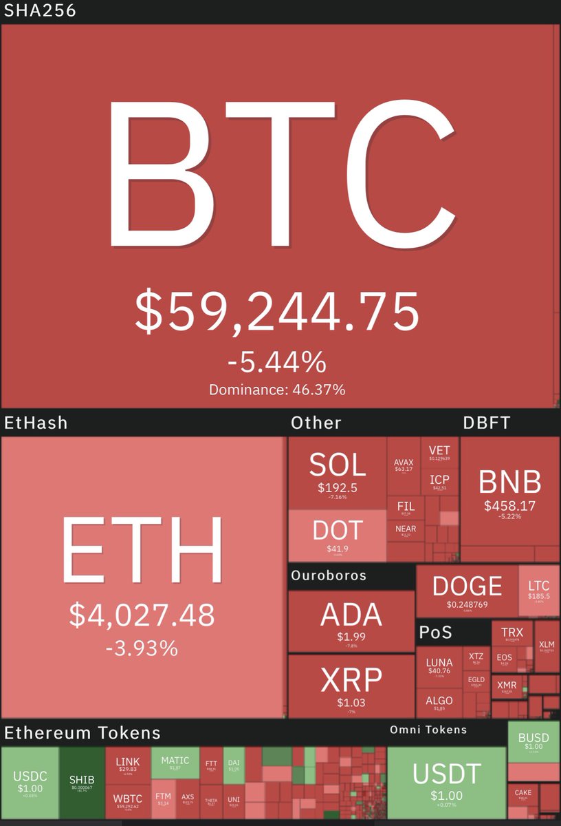 1stblocklabs's tweet photo. 🛍 It looks like it’s time for a quick shopping again!🛍😎#MarketState #Bitcoin #altcoins https://t.co/WkDf3DRsRS