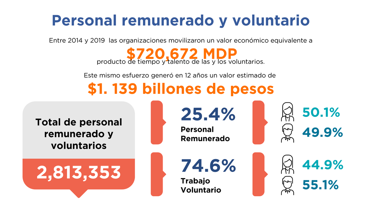 Cemefi's tweet photo. Las #OSC aportan al desarrollo del país. Hacienda dejó de recibir $88,000 millones por donativos deducidos en seis años, con los que éstas movilizaron más de $720,000 millones a favor de grupos vulnerables. #SíConLasOSC https://t.co/YftWHHaZHX
