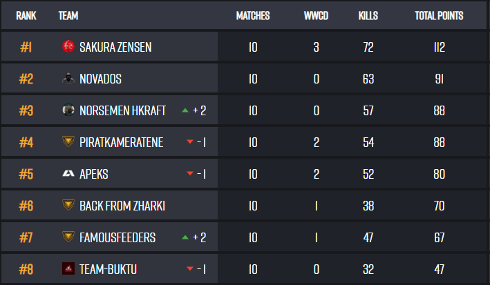 Etter en noe tung start på andre runde, med to svake games på Erangel, henter vi oss inn til en 3.plass med tre solide games på Miramar!