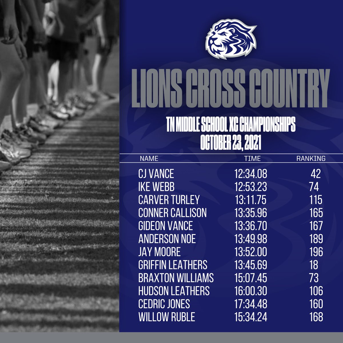 LCALions_sports's tweet photo. Props to our cross country team for their performance at the KYA Middle School State Championship meet this Saturday. An impressive FIRST appearance for LCA state cross country! #lakewaylions #golions21 #lcaXC https://t.co/Ew5aLtusyy