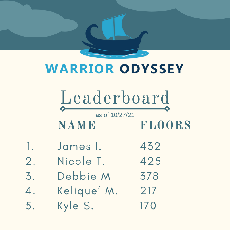 Warrior Odyssey Wednesday is back! Here is this week's leaderboard!

#tamuct #getRECd #WarriorOdyssey2k21