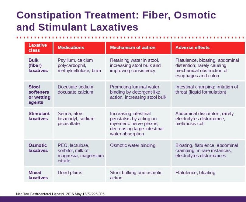 Types of laxatives :

From: 
pubmed.ncbi.nlm.nih.gov/27033126/