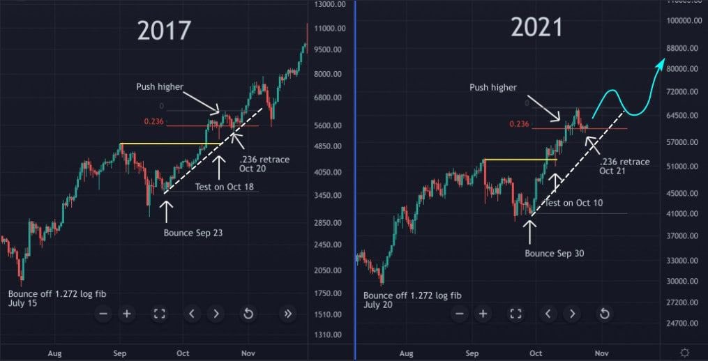 For anyone panicking over the dip right now, take a look at $BTC in Oct 17