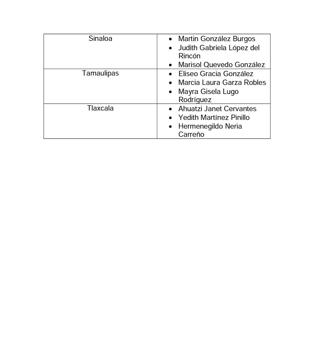 El <a href="/INEMexico/">@INEMexico</a> designó 47 consejeros electorales en 24 estados.

13 son presidencias de sus organos locales.

🩸En los 6 Estados que habrá elección en el 2022 designaron a 15 consejeros.

El INE tuvo ❌ por dejar desiertas las presidencias de BCS, Edomex, NL y Tabasco.