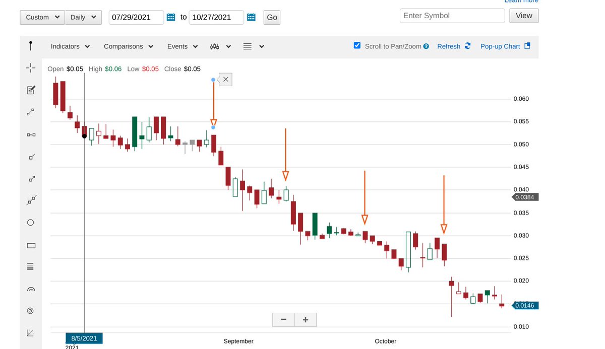 Pinokkiooooo's tweet photo. $OPTI (Daily) Like clockwork, SP has been dropping significantly every 2 weeks over the past 2 months. Might want to be careful -- if pattern continues, next Monday will drop again. https://t.co/aU9yp2OCjq