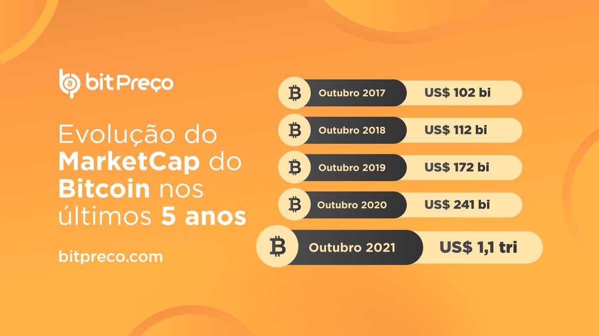 Bitypreco's tweet photo. Conheça um pouco mais da história do Bitcoin, e seu incrível crescimento incrível dentro do mercado das criptomoedas.

#BitPreço #BitPreco #Bitcoin #BTC #Ethereum #BinanceCoin #Criptoativo #Cripto #Blockchain #Token #Criptomoedas #MarketCap https://t.co/A0Ev8OWs8v