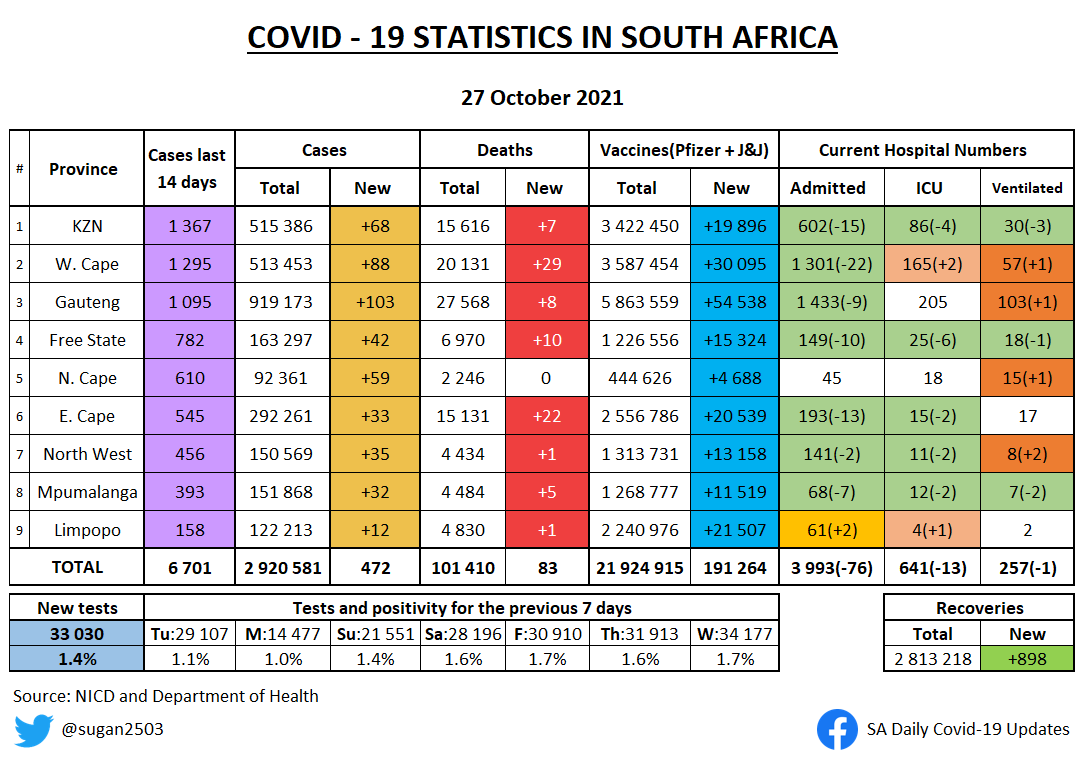 sugan2503's tweet photo. SA COVID UPDATE 27 OCTOBER 

• Changes from yesterday highlighted
• Excess deaths https://t.co/IQXrQb1Bvn