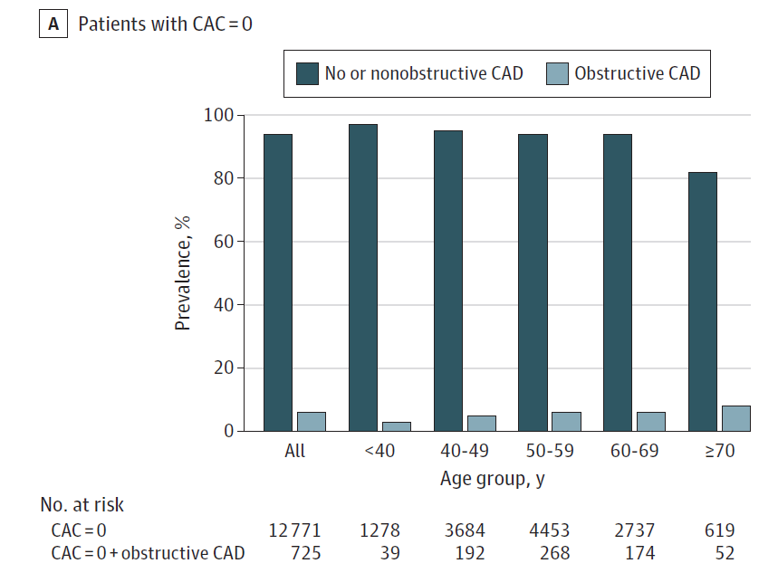 Miguel Cainzos-Achirica (@miguelcainzos23) on Twitter photo Hard to believe how many jumped in today to kill CAC in young adults with chest pain after the JAMA Card paper
Wording on abstract not brilliant, but results quite telling
If you're young & CAC=0, obstructive CAD is very rare, even w symptoms
If anything, reassuring data Hard to believe how many jumped in today to kill CAC in young adults with chest pain after the JAMA Card paper
Wording on abstract not brilliant, but results quite telling
If you're young & CAC=0, obstructive CAD is very rare, even w symptoms
If anything, reassuring data