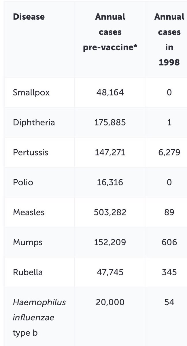 The anti-vaccine rhetoric is kicking up this week so posting this powerful table that shows just how successful vaccines have been in nearly eradicating several diseases that affected so many adults and children. 

Source: sciencenews.org/article/epidem…