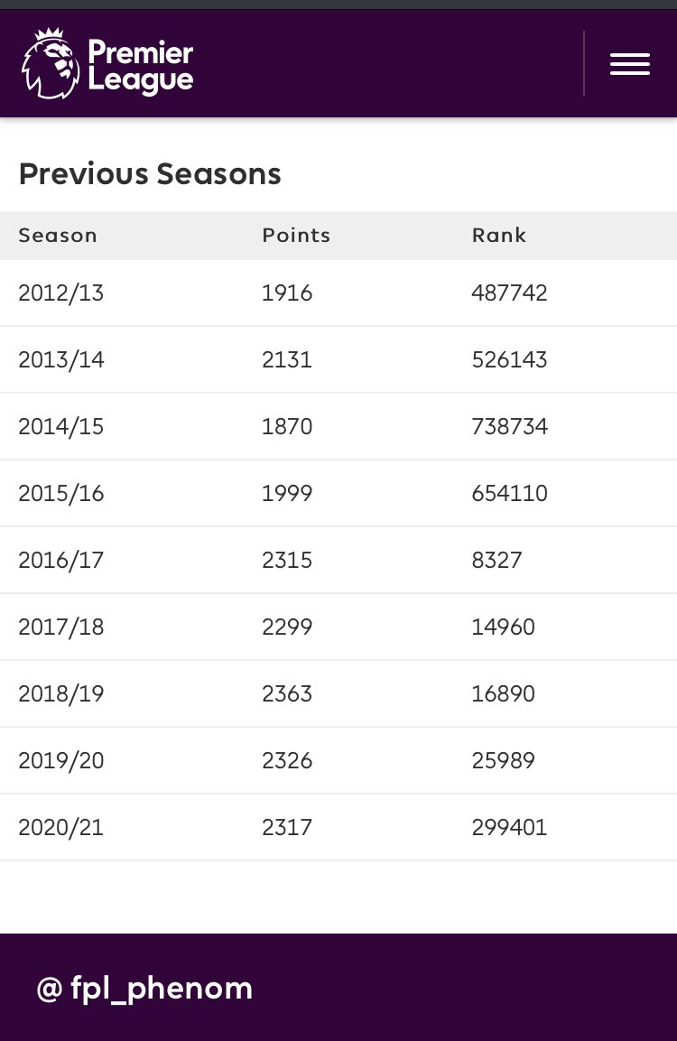 fpl_phenom's tweet photo. Was a causal making in game transfers before 16/17.. 🤪
Last year was a null n void covid season , that’s what I’m telling myself anyway 😅
#FPL #FPLHistory https://t.co/bfdqV1ozEN