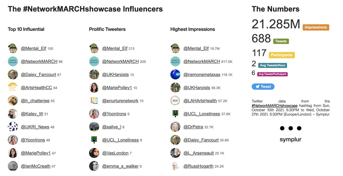 Mental_Elf's tweet photo. Big thanks to everyone who joined in with the #NetworkMARCHshowcase tweeting earlier this month.
117 people
Sent 688 tweets
Making >21m Twitter impressions!
And if it just made you thirsty for more mental health arts, culture & community. Check out https://t.co/1anq6dUxZm soon! https://t.co/tBSFyHIoEx