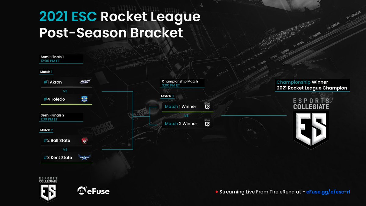 erenaGG's tweet photo. The @ESC_Conference Rocket League Championship weekend is upon us 👀

@ZipsEsports vs @UToledoEsports 
@bsuesports vs @EsportsKSU 

📆 Saturday - 12:00pm ET
📺 https://t.co/JcyHImx1sF https://t.co/lZm3Ssbhz1