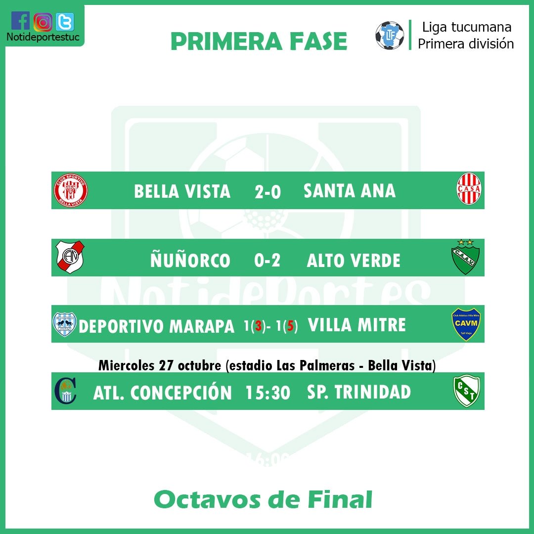 Notideportestuc's tweet photo. #LigaTucumana ⚽️ | Resultados 

8️⃣Vos de Final (Martes) 

▫Ñuñorco 🆚️ Alto Verde [0-2] 
▫Dep. Marapa 🆚️ Villa Mitre* [1-1] 

Villa Mitre avanzó por penales (5-3).

#FutbolTucumano | #Tucuman https://t.co/CvHaHaC3hQ