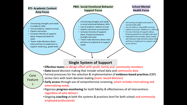 Interconnection among  components within education is essential, focusing first on the foundation of social emotional wellness.  This is how we are able to receive instruction and improve our resiliency #SocialEmotionalLearning #mentalhealthmatters #maslowbeforebloom  <a href="/PBISForum/">pbisforum</a>