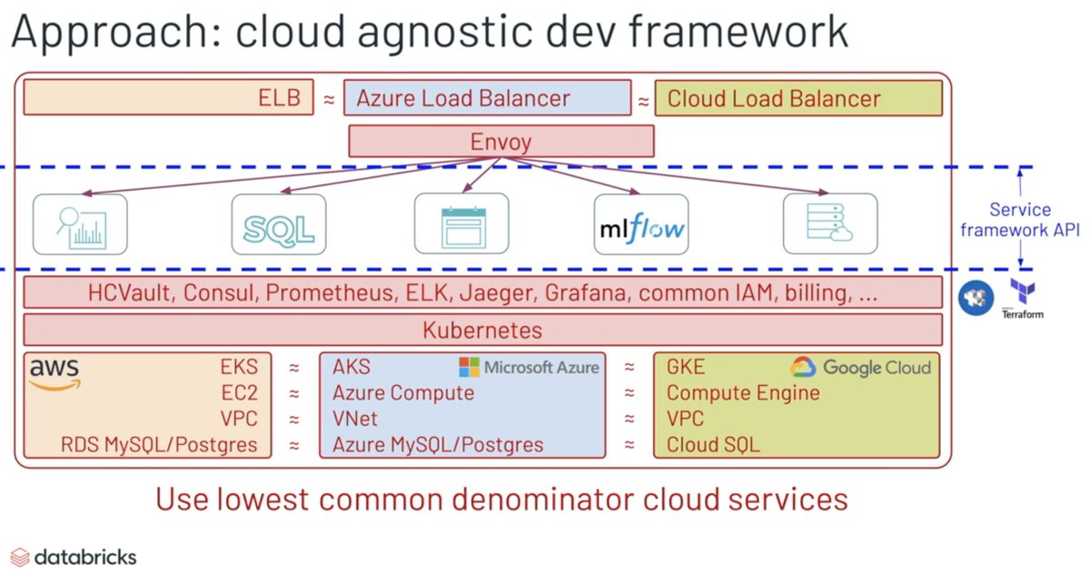 govindars's tweet photo. Interesting to see a vendor like @databricks build cloud agnostic dev framework. Interesting thought from https://t.co/qHWQ9ZCpgr 

Why cant our cloud providers come together to make the interoperability easier? https://t.co/5UpIPAY1gc