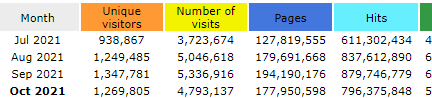 mfdubs's tweet photo. In other news. October makes 3 months in a row https://t.co/BKjI27KtJm received over 1 million unique visitors in a month!!! @MM2Values https://t.co/O0CHar3w2H