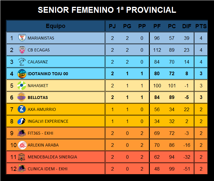 🚩 Clasificación
🏀 Senior Femenina Primera
⛹️‍♀️ <a href="/idotaniko/">Idotaniko®</a> Toju 00 ⬆️ 4º
⛹️‍♀️ Bellotas ⬆️ 6º
ℹ️ Nuestros equipos suben puestos en la clasificación con la doble victoria de este fin de semana.
#Toju00 #Bellotas #SeniorPrimeraFem #Clasificacion