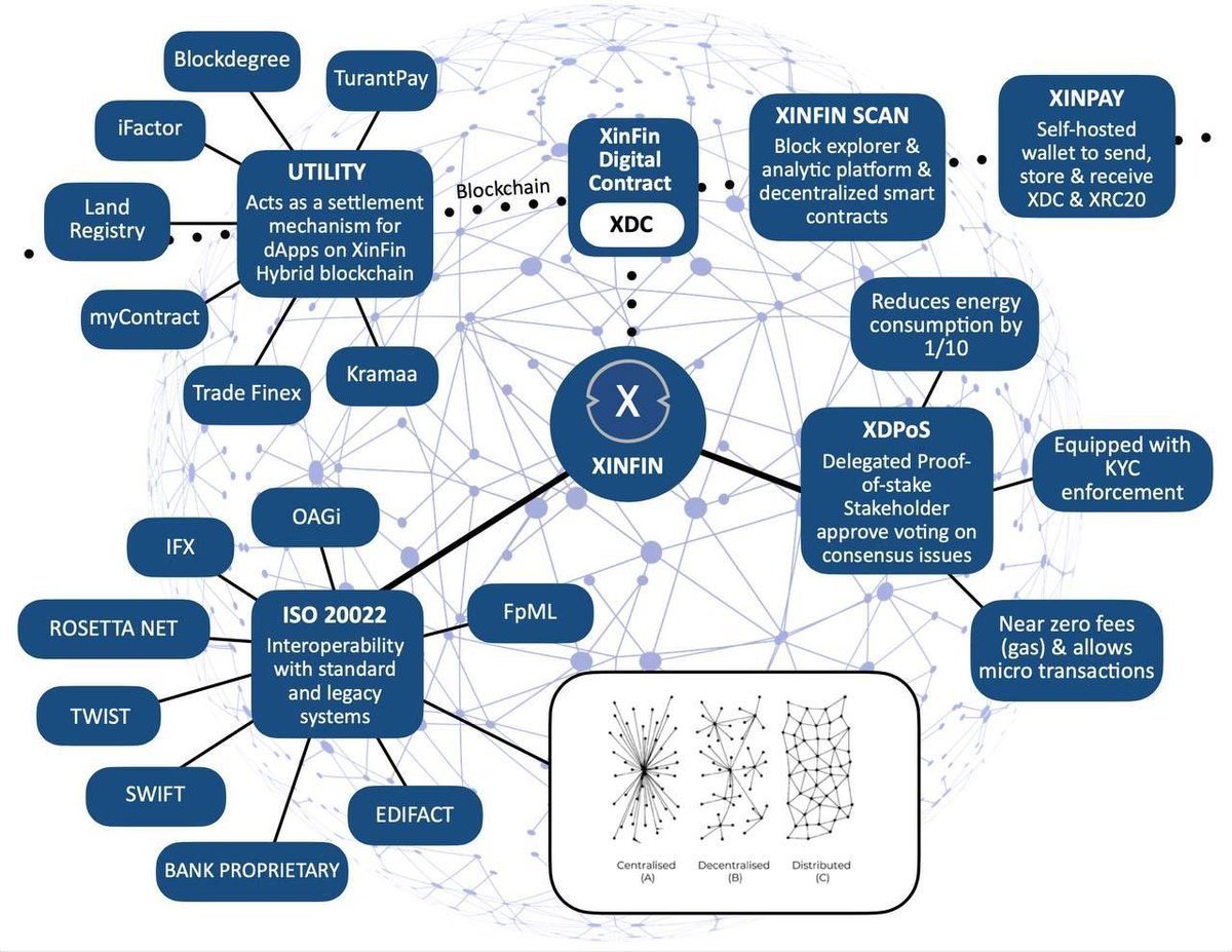 xdc_news's tweet photo. Beautiful graph showing the #xinfin ecosystem 

#tradefinex #blockdegree #turantpay #xinpay #XDPos #mycontract #ios20022 #ifactor #kramaa #OAGi #swift https://t.co/zH3JDuEmir