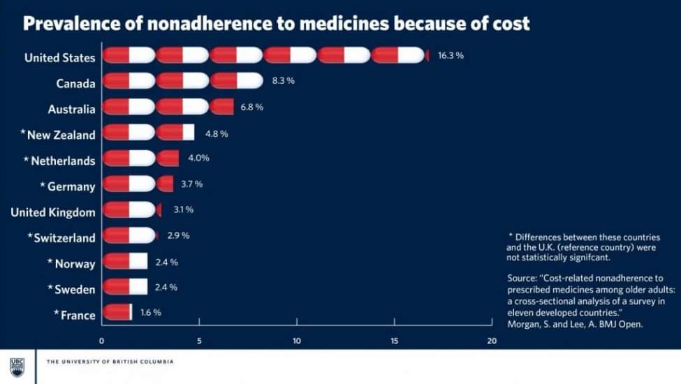 Studies like this can be heartbreaking to read but important to learn from. Have you ever had to reduce your prescription due to costs? Tell us your story.
#medications #prescriptions #HealthForAll