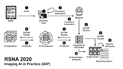 Radiology_AI's tweet photo. Integrating #AI tools into radiology workflow: the #RSNA20 "IAIP" demonstration https://t.co/OV7LxjxCuI @walterfwiggins @kpa_kathy @Sdoc_rad #IHE #interoperability #MachineLearning https://t.co/Cs9Xq3M4ry