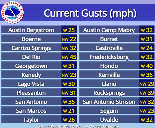 NWSSanAntonio's tweet photo. Windy conditions are developing across South Central Texas. Here are the noon hour wind gusts being reported. 🌬️ https://t.co/63YnrwXFQE