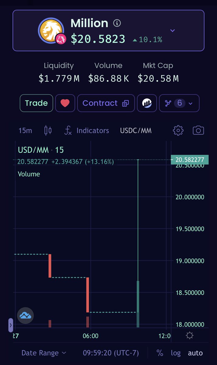 MillionMMG's tweet photo. Million Token is on the move! 🚀🚀🚀 Time to get off the sidelines n make it happen! Missed Bitcoin? Get Million! #bullrun #100xGem #CryptoNews #Altcoins @techleadhd #milliontoken.org https://t.co/AtZTSlhKnS