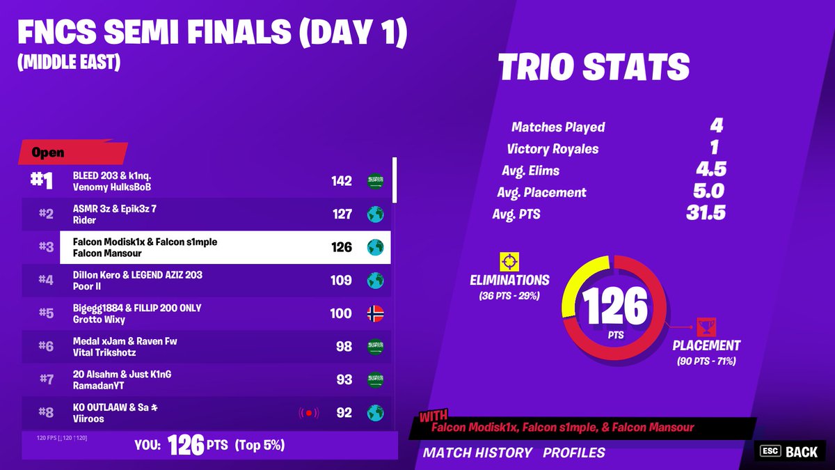 3rd 

sweaty in grands 🤷‍♂️