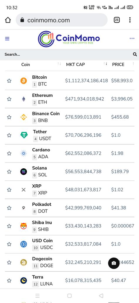 ganeshkoli6287's tweet photo. #Shib kill's #Doge. #shib Number #9  on #coinmomo @ShibainuCoin @elonmusk @Shibtoken @Cryptomembers1 @NischalShetty @ShytoshiKusama @VitalikButerin @JeffBezos @davidgokhshtein @crypticcryptox @Ram29743275 @CoinMarketCap https://t.co/Khw3KVEcEP