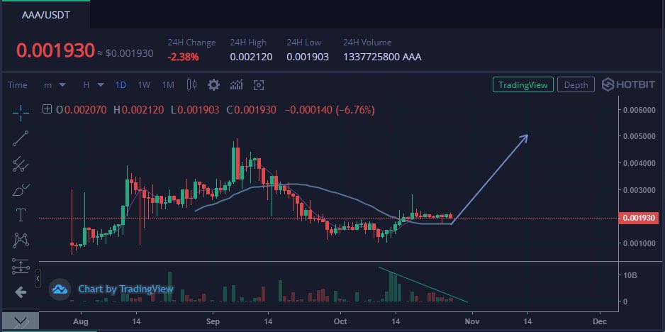 $AAA looks primed for a pump! <a href="/moonrabbitAZ/">Moon Rabbit</a>’s official cross chain DEX <a href="/RabbitSwapAMM/">RabbitSwap</a> is launching in Q4 and will bring major utility to the $AAA token🌕🐇🚀