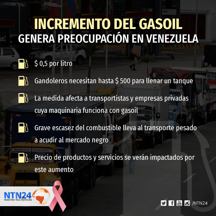 NTN24ve's tweet photo. Sin anuncio oficial, el régimen de Nicolás Maduro aumentó el precio del gasoil a 0,05 centavos de dólar por litro https://t.co/aDmhPfc7Is https://t.co/sW2XrVPdJC