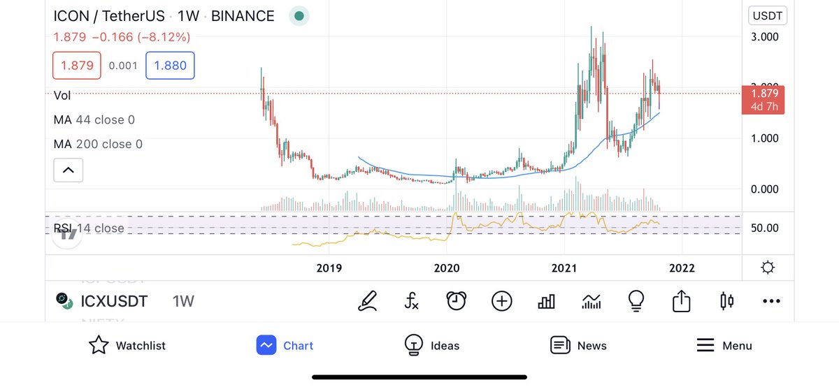 tarandeephora's tweet image. Is it only me who can see a CUP &amp;amp; HANDLE pattern in ICON ICX weekly chart? Also this seems interesting when ICX MAINNET 2.0 launch is forthcoming. #ICX #ICON #MAINNET2