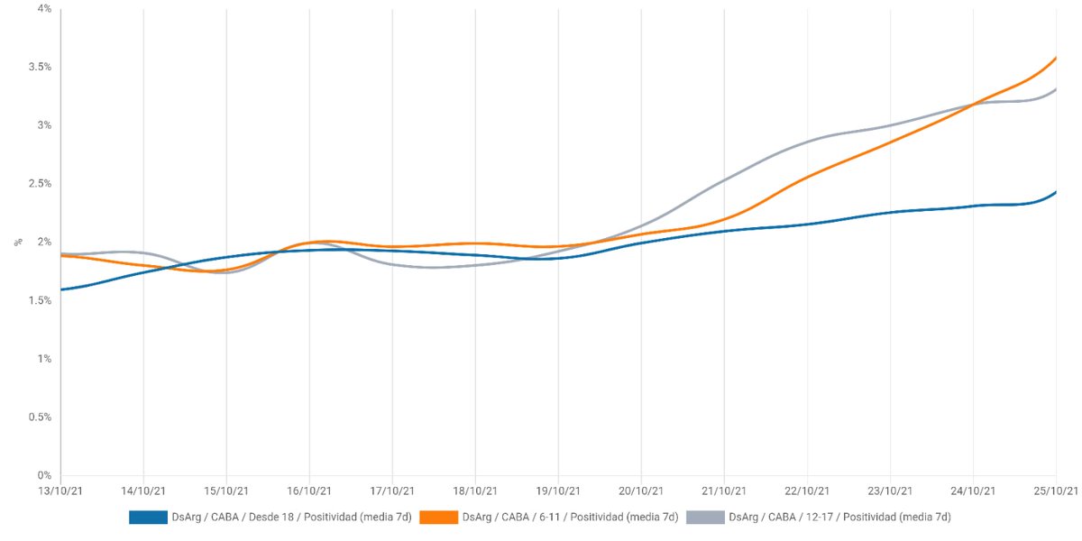 norabar's tweet photo. Chic@s y adolescentes: positividad (a la izq) y casos por 100.000. Todo para ⬆️  👇Análisis de datos y gráficos de @rquiroga777 https://t.co/9Bc5ConGvK