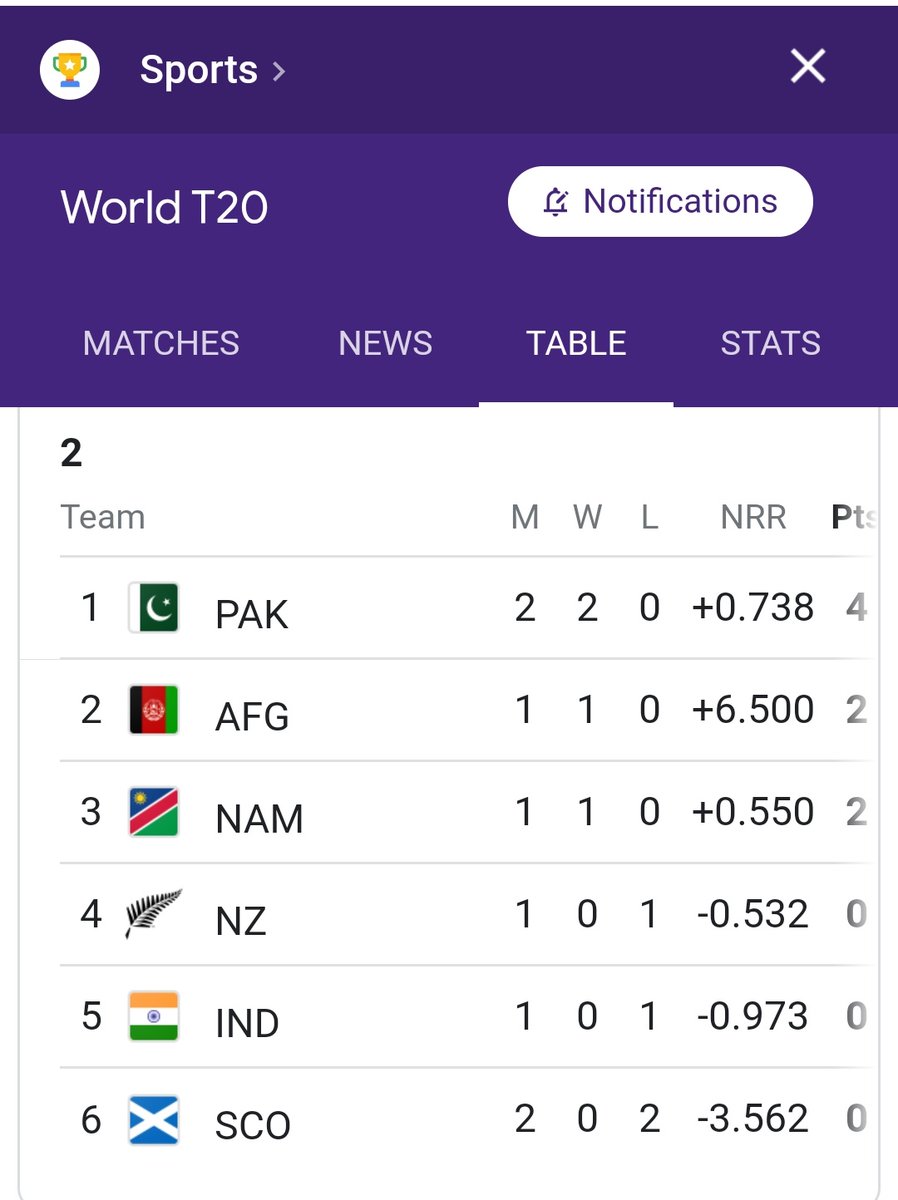 Never would have imagined a Table like this after min  1 match each #WCT2021