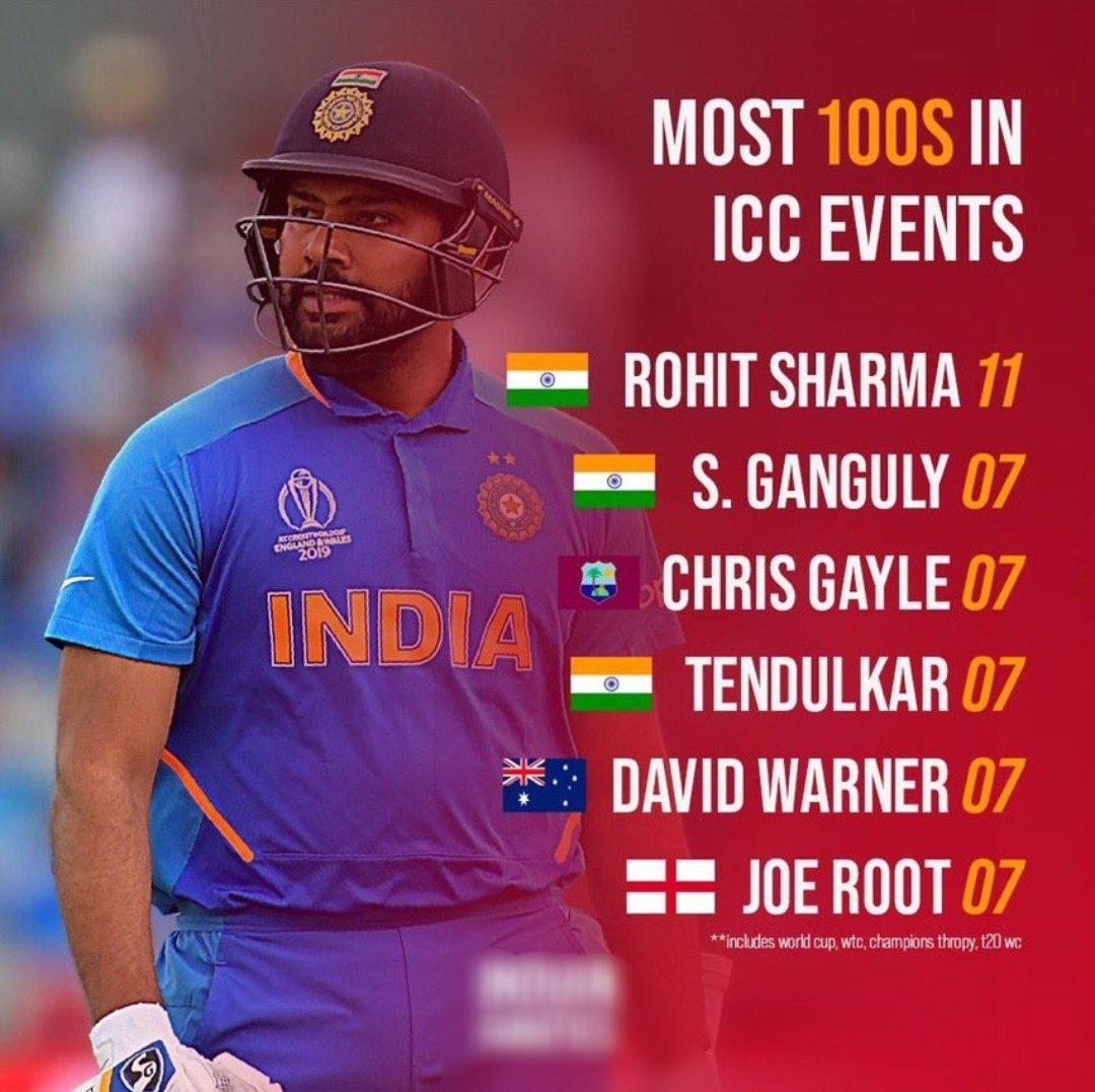 Most hundreds in ICC events 
See the social distancing
#RohitSharma  #TeamIndia https://t.co/AISepWFsG7