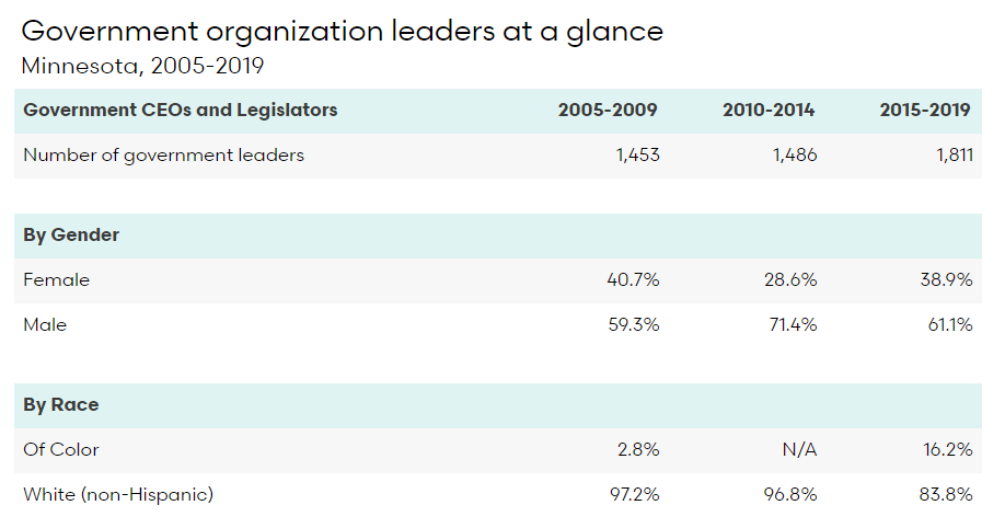 MNCompass's tweet photo. As we head toward Election Day, @mncompass has data to share on Minnesota's government leaders (elected, hired, appointed). Key finding: Government leaders don't necessarily reflect the population they serve. See all the data: https://t.co/0ke60uTg1X #WhoLeadsinMN @BushFoundation https://t.co/TeGLTWoGrX