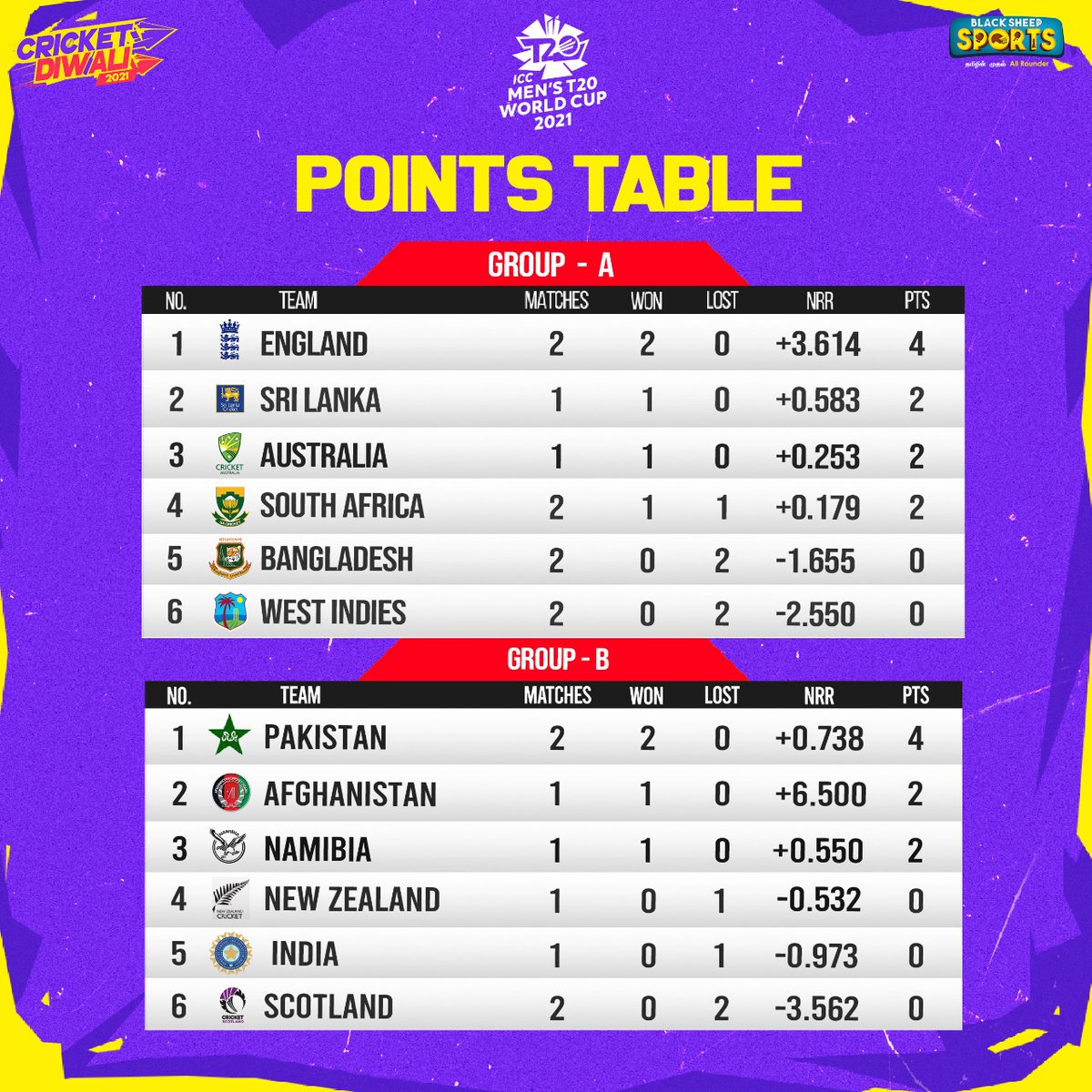 bssportsoffl's tweet photo. Updated points table after Namibia vs Scotland match.

#namvssco #scovsnam #t20worldcup2021 #t20worldcup #cricketdiwali #blacksheepsports #blacksheep #cricanandha https://t.co/R2R1DJrPc8