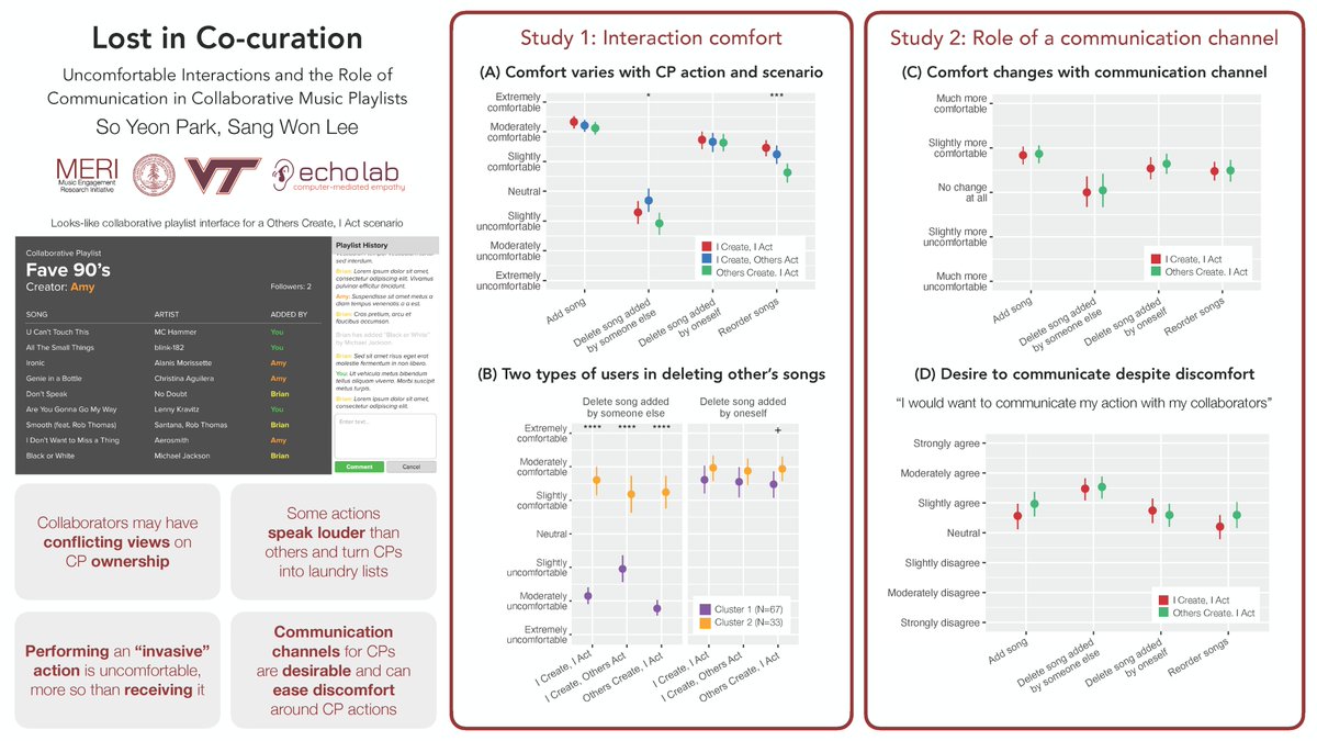 syj_park's tweet photo. Do you feel comfortable taking the actions afforded by platforms when collaborating with others? Our #CSCW2021 paper explores this question in the context of #collaborativeplaylists ๐ต https://t.co/PE7rrPmKeW ๐ฌ
#firsttimer #CSCW @snaglee2401 https://t.co/eD9KpX7ZOU