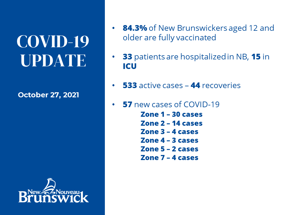 Gov_NB's tweet photo. One death reported / quick proof of vaccination now available through MyHealthNB.
https://t.co/hLvDhufch0

A map of potential public exposures can also be found on our dashboard at  https://t.co/oIqIZSv1av https://t.co/bHNAGOGKd6