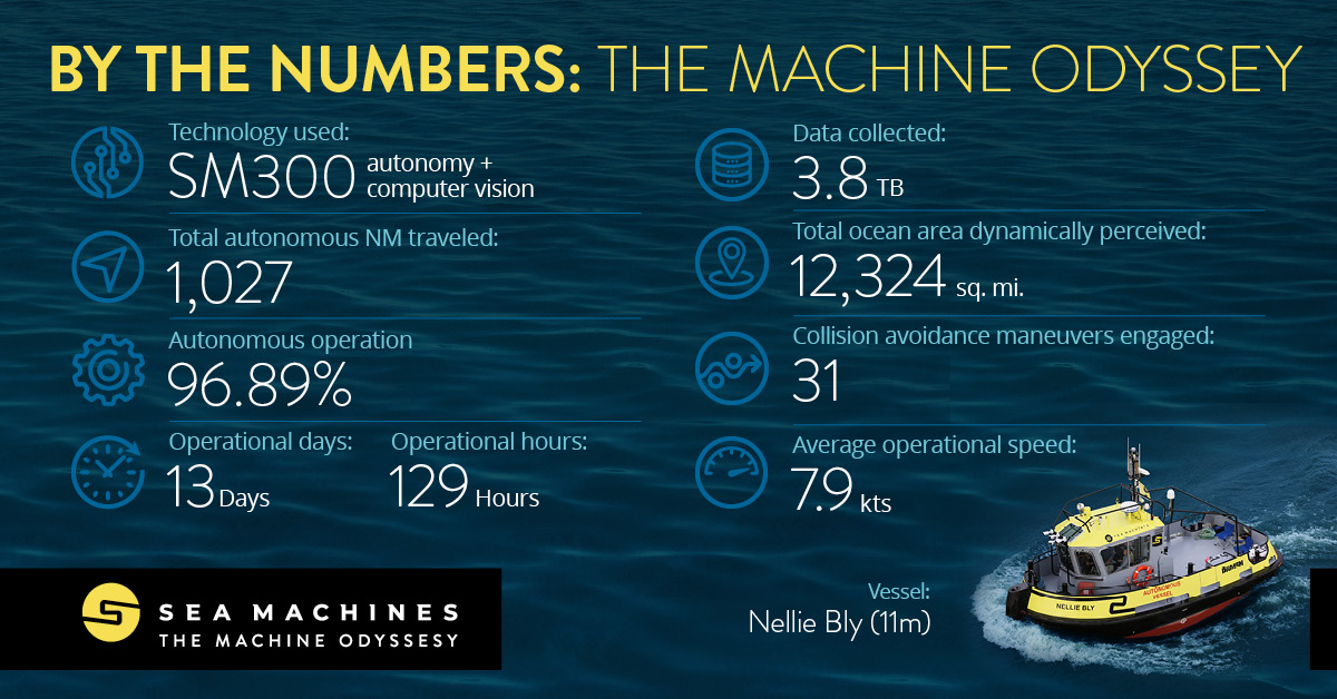 SeaMachines's tweet photo. As we look back on #TheMachineOdyssey, we would be remiss if we didn't share information about the data we collected along the way. Take a peek at our history-making #autonomous mission by the numbers: https://t.co/8N76gj7Nk7
#maritime #autonomy #marineautonomy #tugboat https://t.co/xKAUNCsE1X