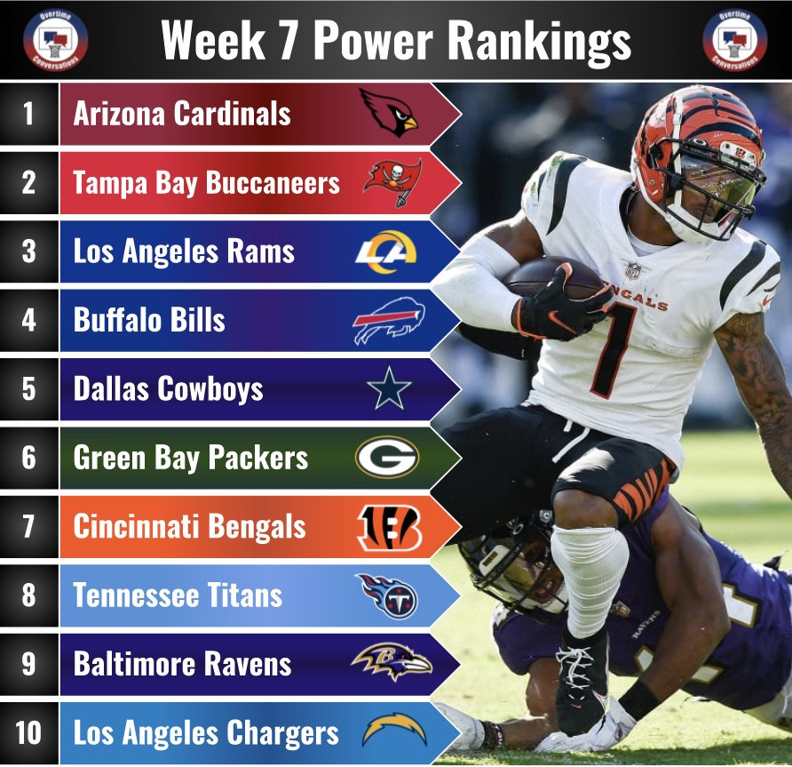 OvertimeConvos's tweet photo. Here are your Top 10 teams in the NFL after Week 7 
📝:@loganborkey
 
#NFLTwitter #NFL https://t.co/WkO6BeG83l