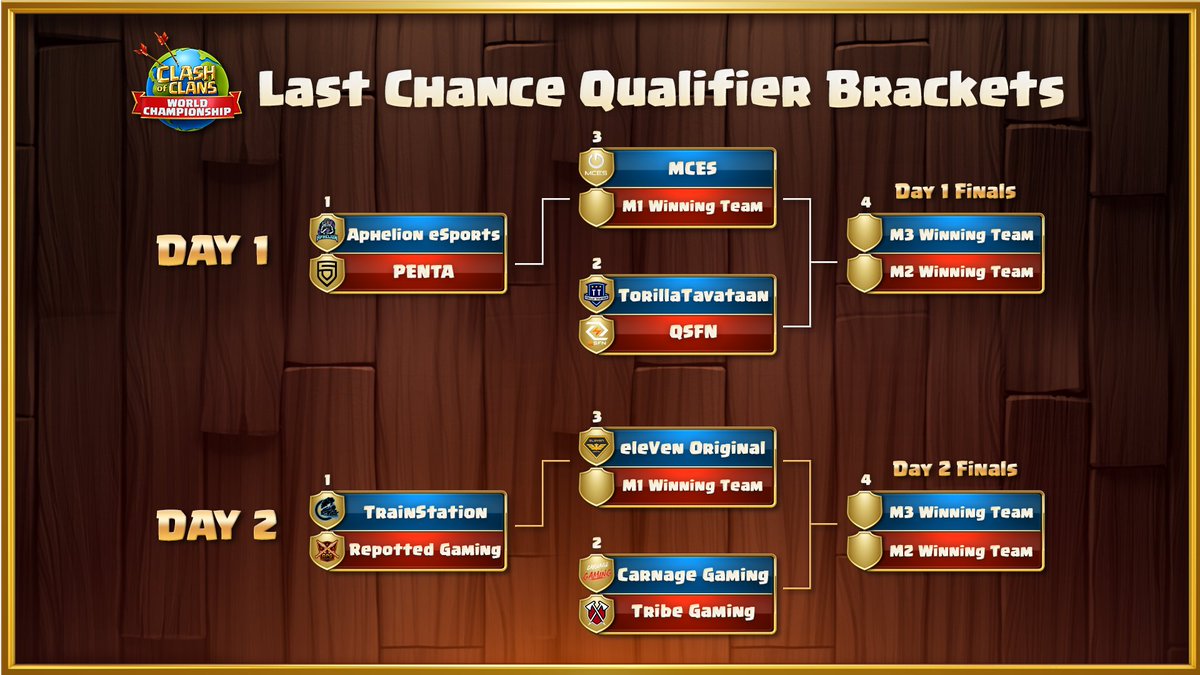 It's official: The brackets are set for both days of the Last Chance Qualifier 💥

Which teams are you hoping to see win the remaining Golden Tickets to the #ClashWorlds Finals? 🗣

#ClashEsports