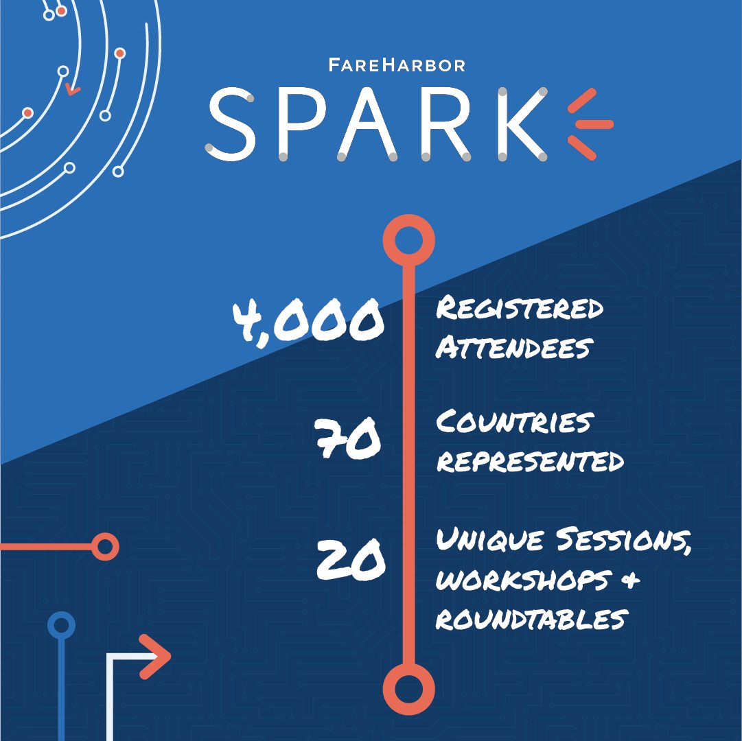 FareHarbor's tweet image. That&apos;s a wrap! This year&apos;s Spark was our biggest event yet, with almost 4k registered attendees from 70 countries connecting for a full day of learning! We had a blast and hope you did too. Thanks for joining!

What was your favorite part of the day? 

#fhspark #learning #tourism