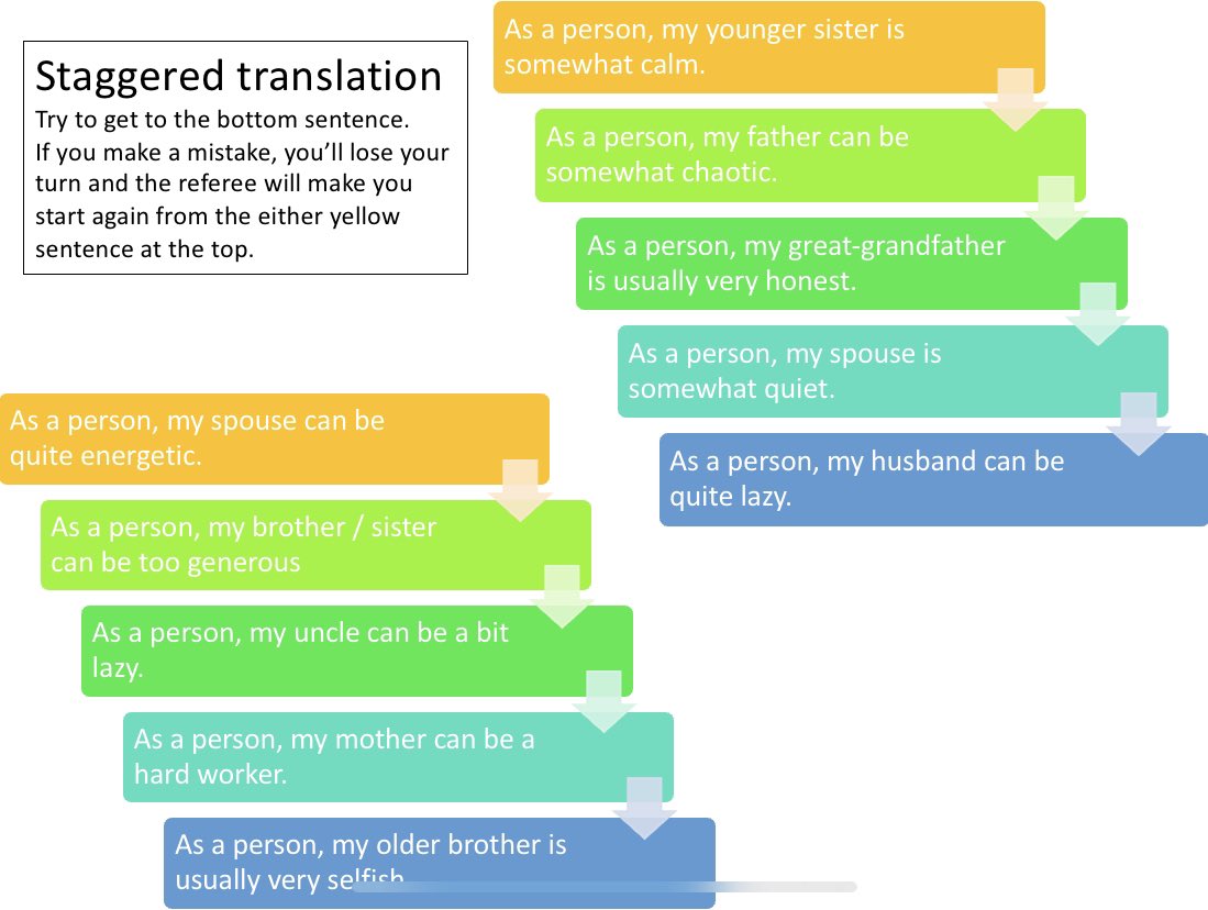 Staggered translation: repetition and healthy competition to practise new language with translation.  #newteachers #teachersofinstagram #mflinsta #mfltwitterati