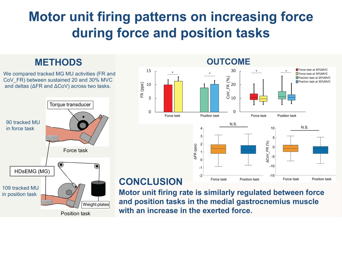 JNeurophysiol's tweet photo. #ArticlesinPress - "Motor unit firing patterns on increasing force during force and position tasks"
Shun Kunugi, Ales Holobar, Tsutomu Kodera, Heishiro Toyoda, and Kohei Watanabe
#EMG #Firingrate #Neuroscience
@KoheiEMG @UMariborFHS ToyotaMotorCorp
https://t.co/X4u1m0MtDk https://t.co/lCuUiEoUaJ
