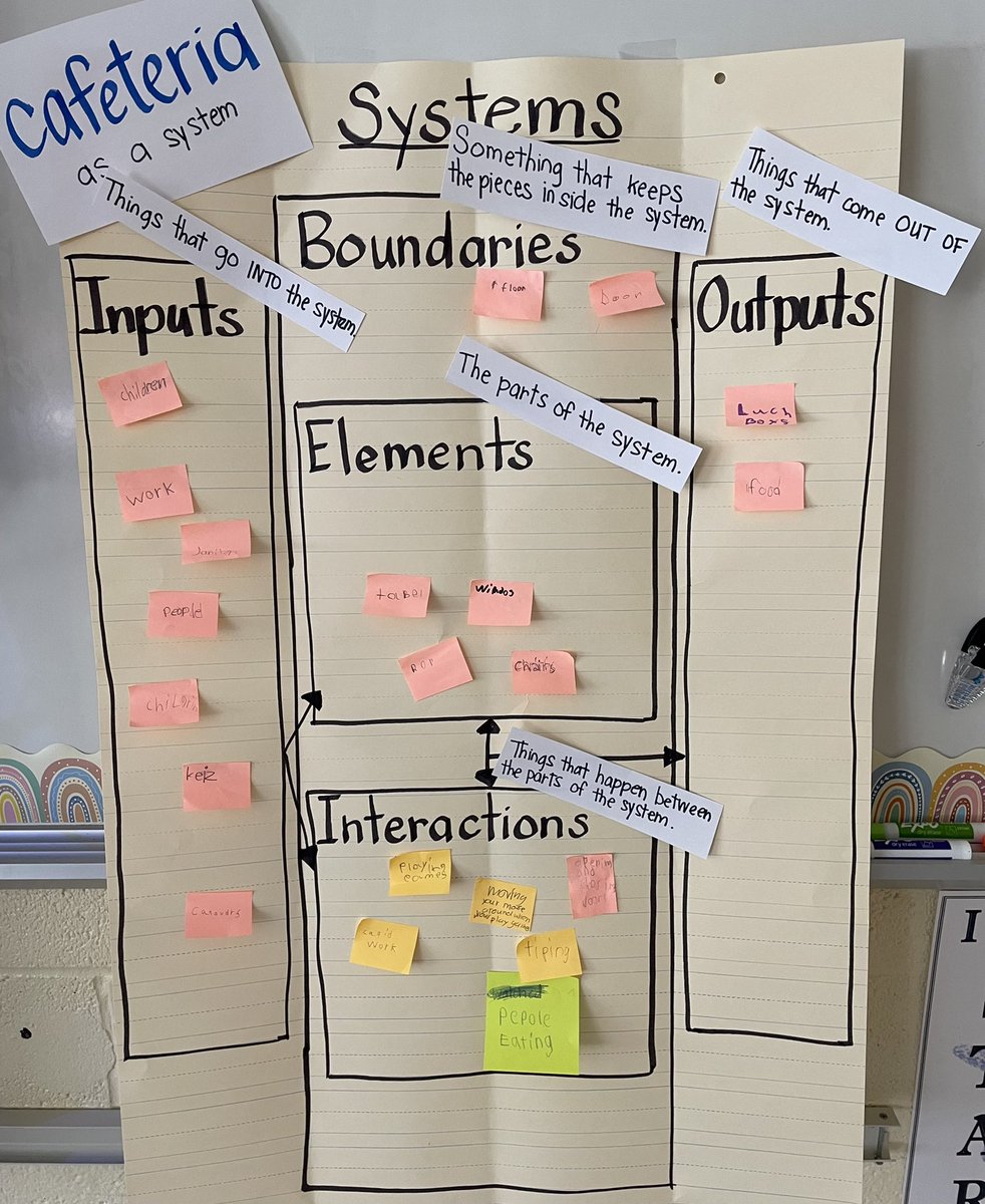 Kristen_Scudder's tweet photo. Second graders @Navy_ES are critical and creative thinkers, and are building on their understanding of the concept of systems. @fcpsaap #brainstorm #chalktalk #fcpsPoG #AAPinFCPS #buddingbotanists https://t.co/QUZGx5b4Qt