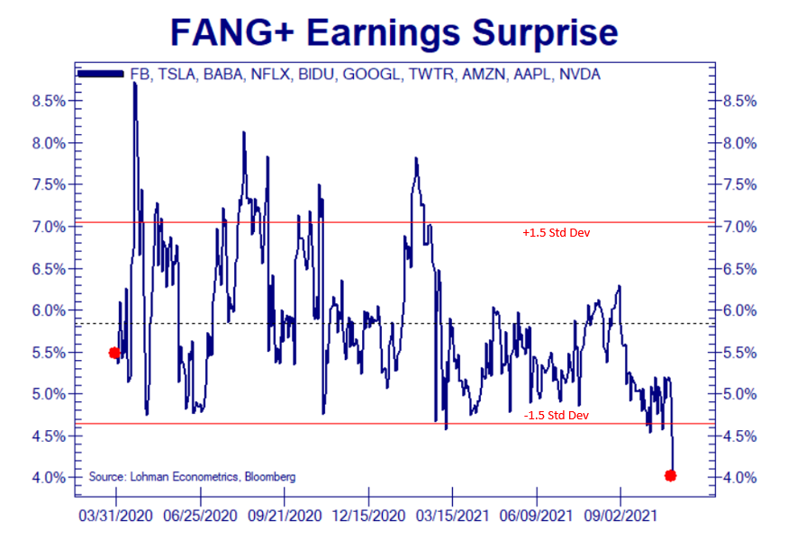 And FANG+ Earnings Surprise is hammered to a new low.