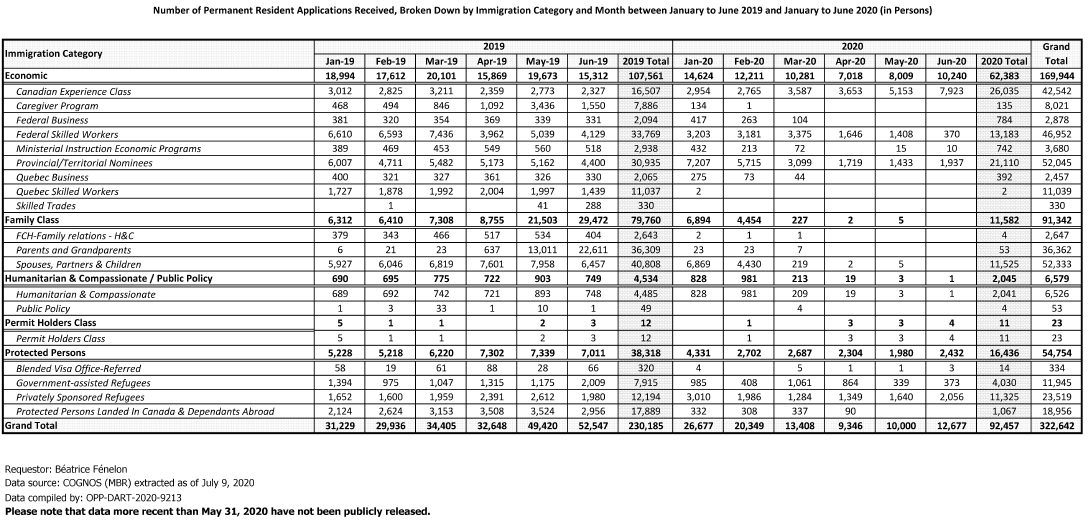 smeurrens's tweet photo. Number of Permanent Resident Applications Received, By Immigration Category and Month From Jan-June 2019 and Jan-June 2020. 

Of course, for the months where these statistics suggest that no applications were received it really means no received applications were opened. https://t.co/ieMr6Xy60U